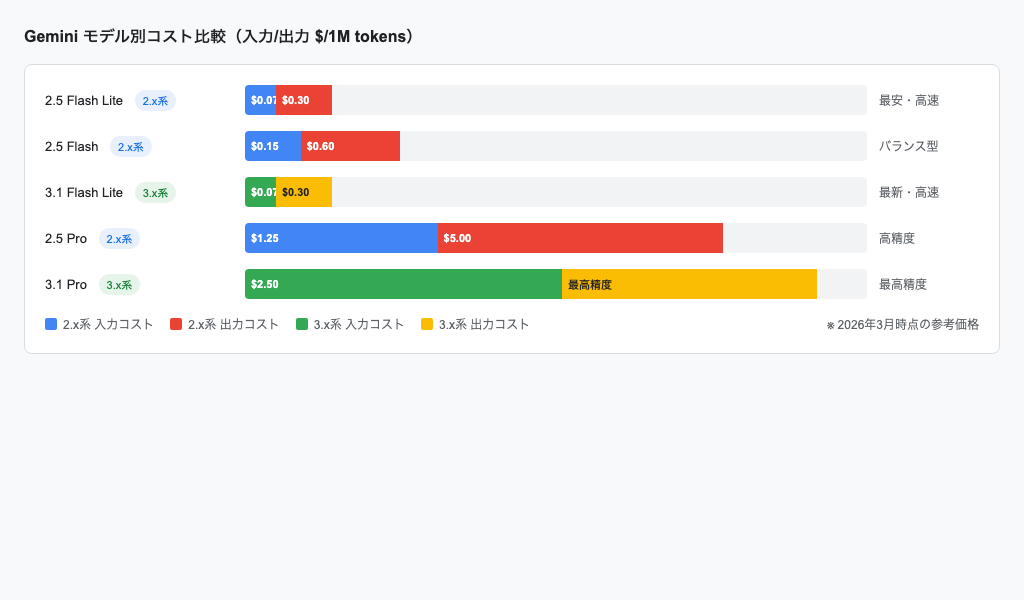 Gemini モデルコスト比較チャート
