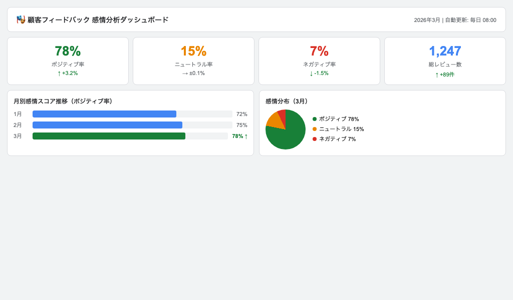 感情分析ダッシュボード完成イメージ