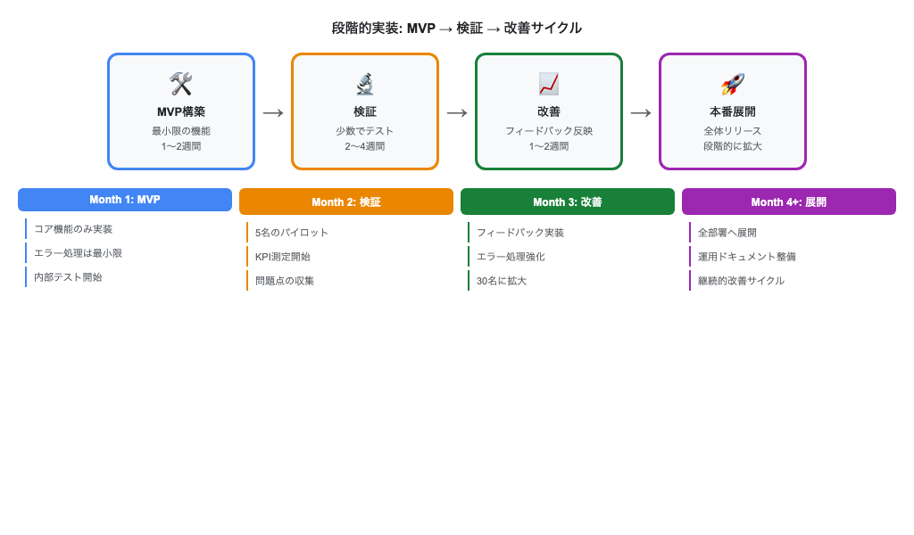 MVP→検証→改善サイクル図