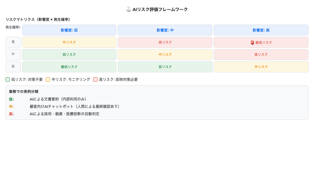 AIリスク評価フレームワーク