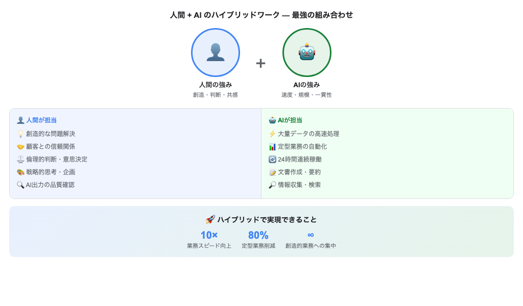 人間+AIハイブリッドワーク概念図