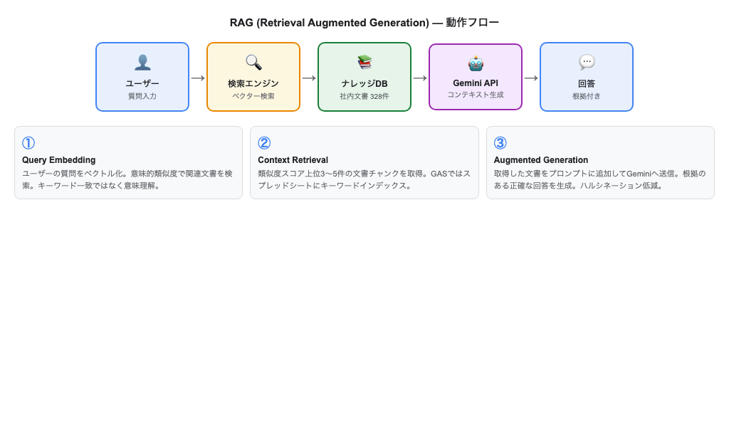 RAGアーキテクチャ図