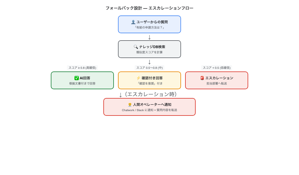 フォールバック・エスカレーション設計図