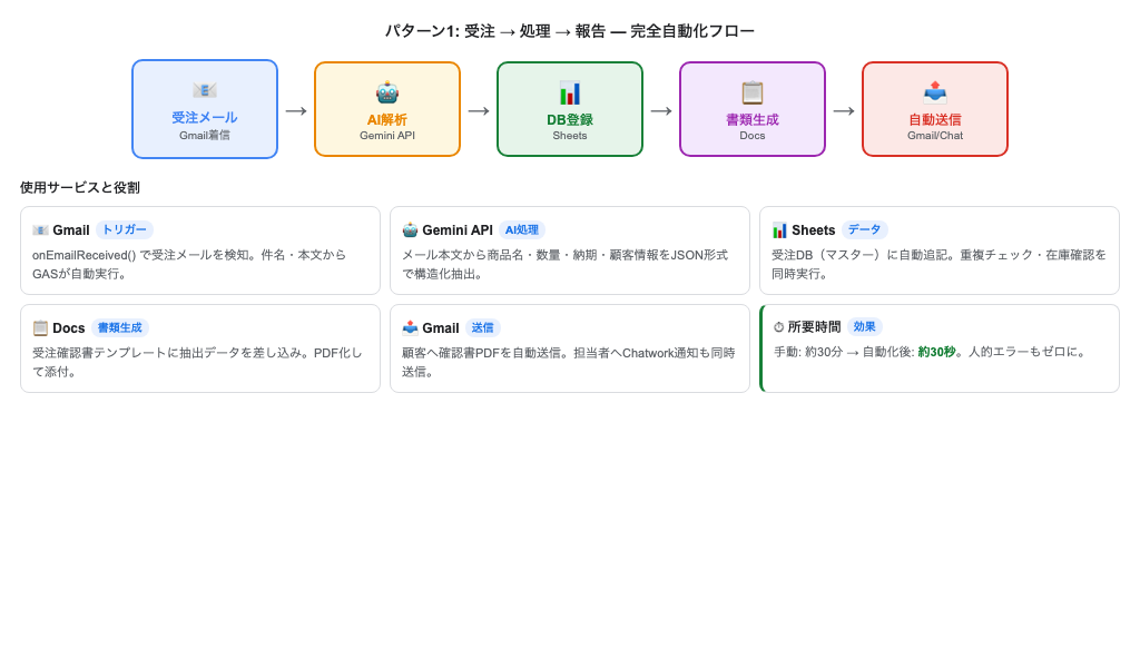 受注→処理→報告 自動化フロー図